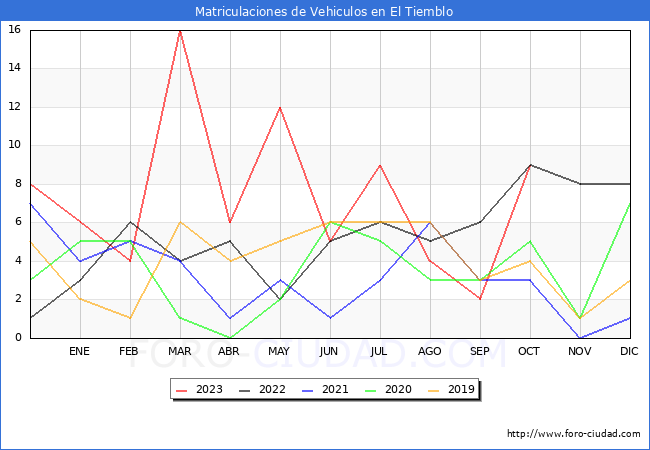 estadísticas de Vehiculos Matriculados en el Municipio de El Tiemblo hasta Octubre del 2023.