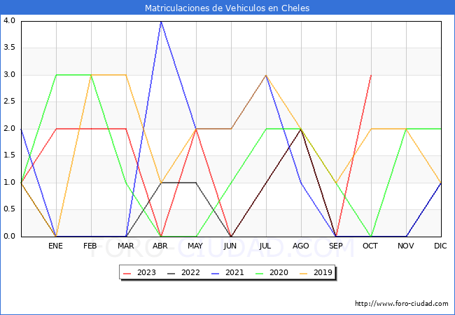 estadísticas de Vehiculos Matriculados en el Municipio de Cheles hasta Octubre del 2023.