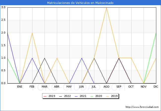 estadísticas de Vehiculos Matriculados en el Municipio de Malcocinado hasta Octubre del 2023.