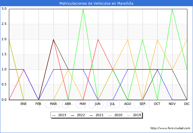 estadísticas de Vehiculos Matriculados en el Municipio de Manchita hasta Octubre del 2023.