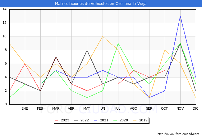 estadísticas de Vehiculos Matriculados en el Municipio de Orellana la Vieja hasta Octubre del 2023.