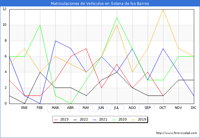 estadísticas de Vehiculos Matriculados en el Municipio de Solana de los Barros hasta Octubre del 2023.