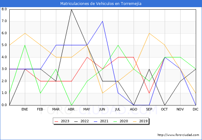 estadísticas de Vehiculos Matriculados en el Municipio de Torremejía hasta Octubre del 2023.