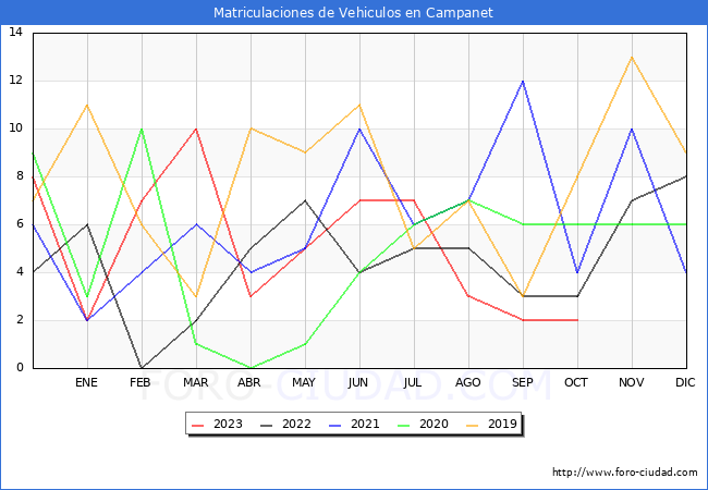 estadsticas de Vehiculos Matriculados en el Municipio de Campanet hasta Octubre del 2023.