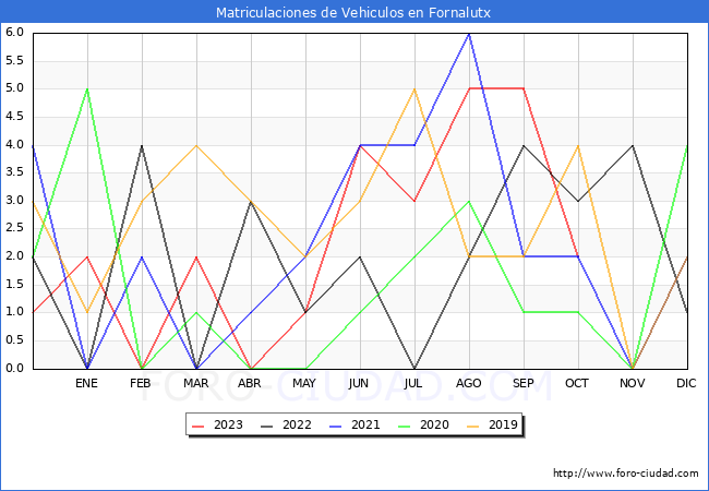 estadísticas de Vehiculos Matriculados en el Municipio de Fornalutx hasta Octubre del 2023.