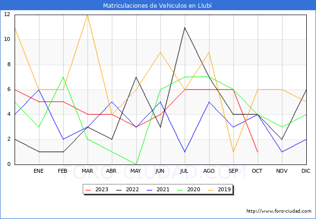 estadísticas de Vehiculos Matriculados en el Municipio de Llubí hasta Octubre del 2023.
