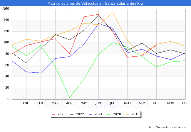 estadísticas de Vehiculos Matriculados en el Municipio de Santa Eulària des Riu hasta Octubre del 2023.