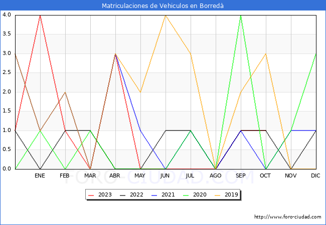 estadísticas de Vehiculos Matriculados en el Municipio de Borredà hasta Octubre del 2023.