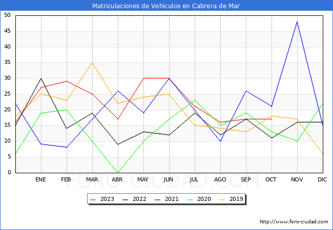 estadísticas de Vehiculos Matriculados en el Municipio de Cabrera de Mar hasta Octubre del 2023.