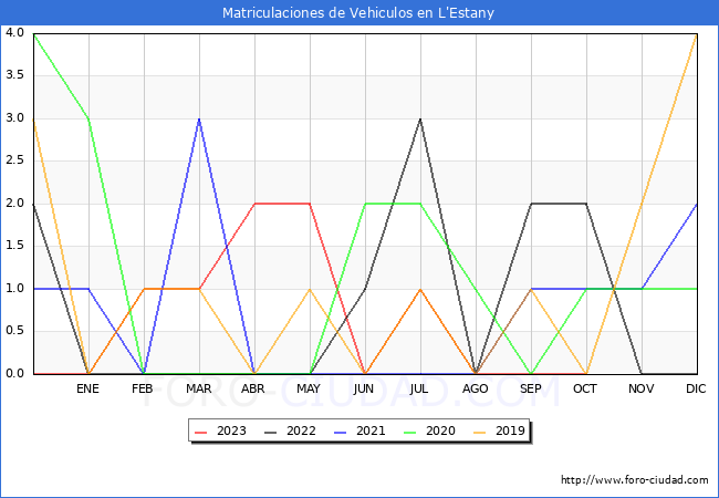 estadísticas de Vehiculos Matriculados en el Municipio de L'Estany hasta Octubre del 2023.