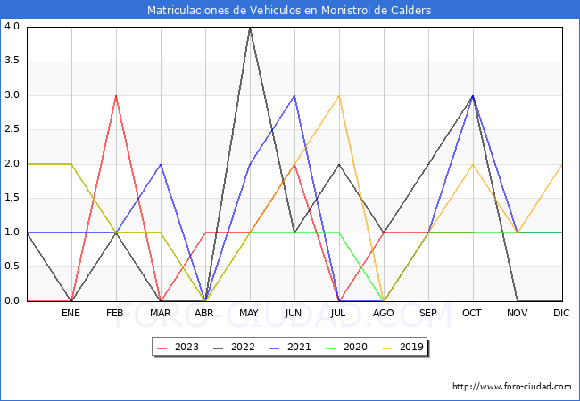 estadísticas de Vehiculos Matriculados en el Municipio de Monistrol de Calders hasta Octubre del 2023.
