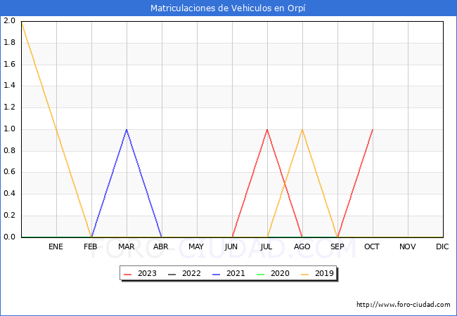 estadísticas de Vehiculos Matriculados en el Municipio de Orpí hasta Octubre del 2023.