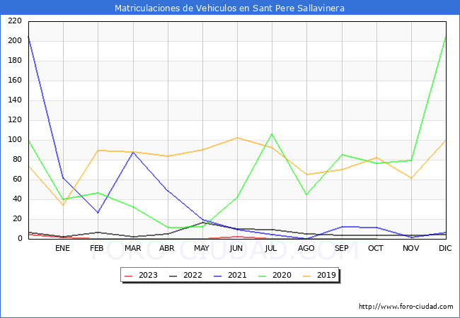 estadísticas de Vehiculos Matriculados en el Municipio de Sant Pere Sallavinera hasta Octubre del 2023.