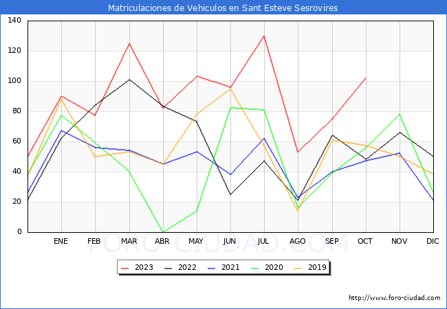 estadísticas de Vehiculos Matriculados en el Municipio de Sant Esteve Sesrovires hasta Octubre del 2023.