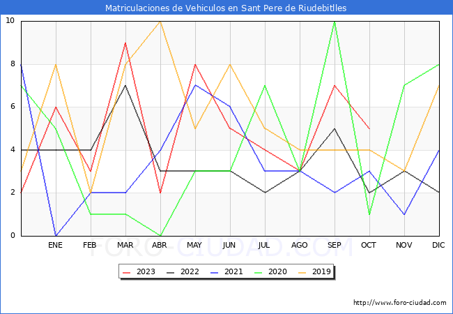 estadísticas de Vehiculos Matriculados en el Municipio de Sant Pere de Riudebitlles hasta Octubre del 2023.