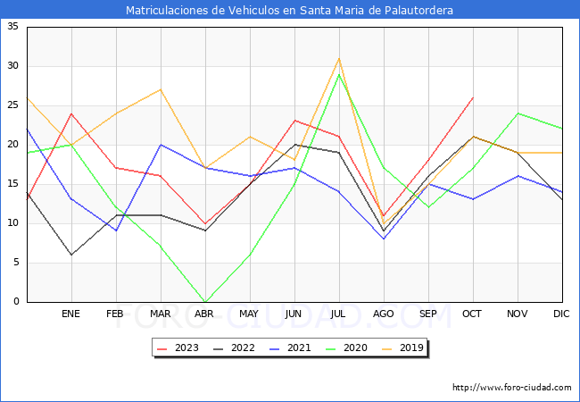 estadsticas de Vehiculos Matriculados en el Municipio de Santa Maria de Palautordera hasta Octubre del 2023.
