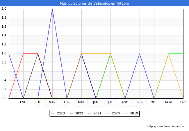 estadsticas de Vehiculos Matriculados en el Municipio de Altable hasta Octubre del 2023.