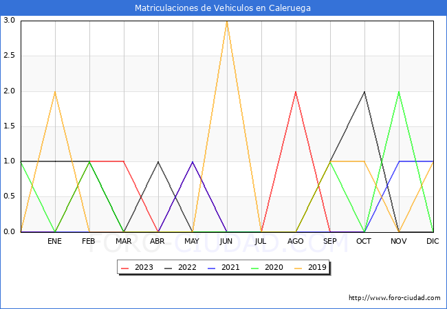 estadísticas de Vehiculos Matriculados en el Municipio de Caleruega hasta Octubre del 2023.