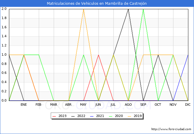 estadísticas de Vehiculos Matriculados en el Municipio de Mambrilla de Castrejón hasta Octubre del 2023.