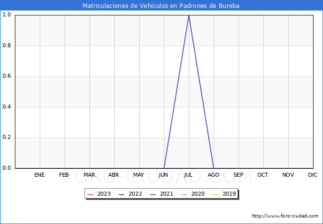 estadísticas de Vehiculos Matriculados en el Municipio de Padrones de Bureba hasta Octubre del 2023.