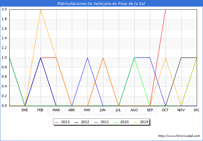 estadísticas de Vehiculos Matriculados en el Municipio de Poza de la Sal hasta Octubre del 2023.