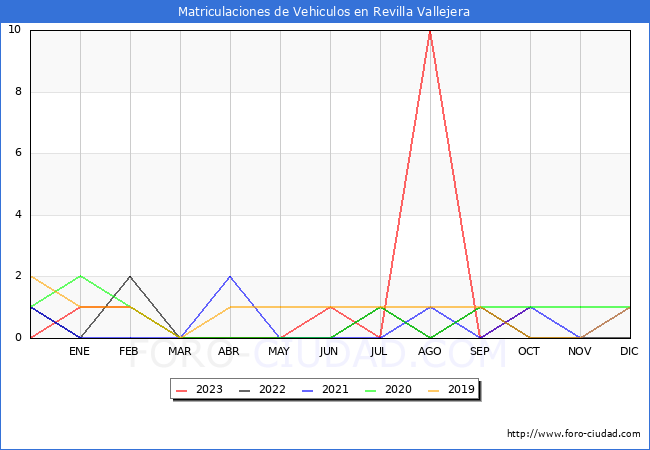 estadsticas de Vehiculos Matriculados en el Municipio de Revilla Vallejera hasta Octubre del 2023.