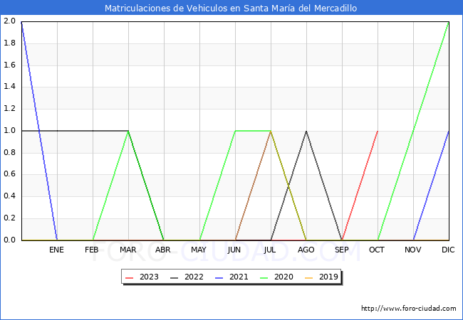 estadsticas de Vehiculos Matriculados en el Municipio de Santa Mara del Mercadillo hasta Octubre del 2023.