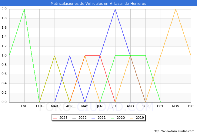 estadísticas de Vehiculos Matriculados en el Municipio de Villasur de Herreros hasta Octubre del 2023.