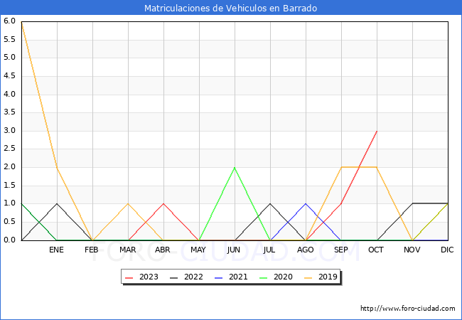 estadísticas de Vehiculos Matriculados en el Municipio de Barrado hasta Octubre del 2023.
