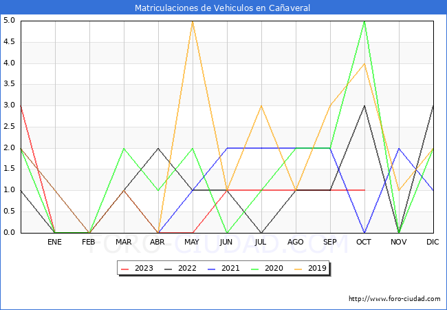 estadísticas de Vehiculos Matriculados en el Municipio de Cañaveral hasta Octubre del 2023.