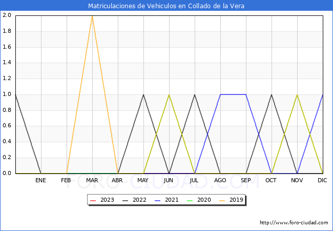 estadísticas de Vehiculos Matriculados en el Municipio de Collado de la Vera hasta Octubre del 2023.
