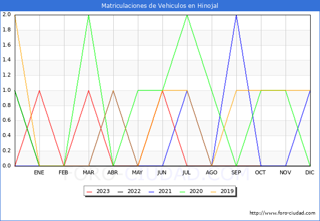 estadísticas de Vehiculos Matriculados en el Municipio de Hinojal hasta Octubre del 2023.