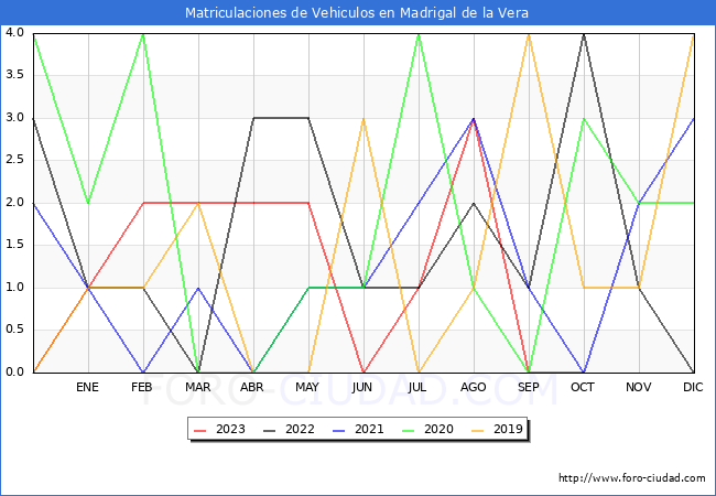 estadísticas de Vehiculos Matriculados en el Municipio de Madrigal de la Vera hasta Octubre del 2023.