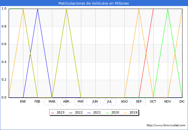estadísticas de Vehiculos Matriculados en el Municipio de Millanes hasta Octubre del 2023.