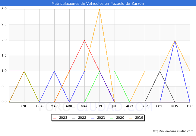 estadsticas de Vehiculos Matriculados en el Municipio de Pozuelo de Zarzn hasta Octubre del 2023.