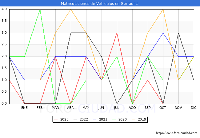 estadísticas de Vehiculos Matriculados en el Municipio de Serradilla hasta Octubre del 2023.