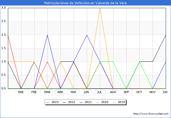 estadísticas de Vehiculos Matriculados en el Municipio de Valverde de la Vera hasta Octubre del 2023.