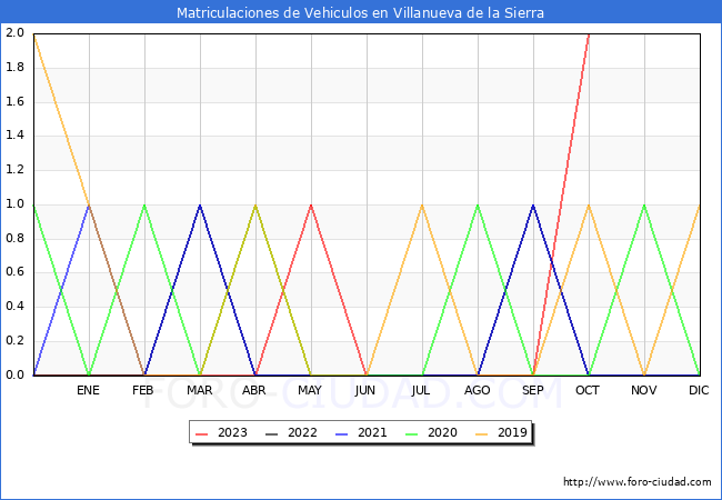 estadísticas de Vehiculos Matriculados en el Municipio de Villanueva de la Sierra hasta Octubre del 2023.