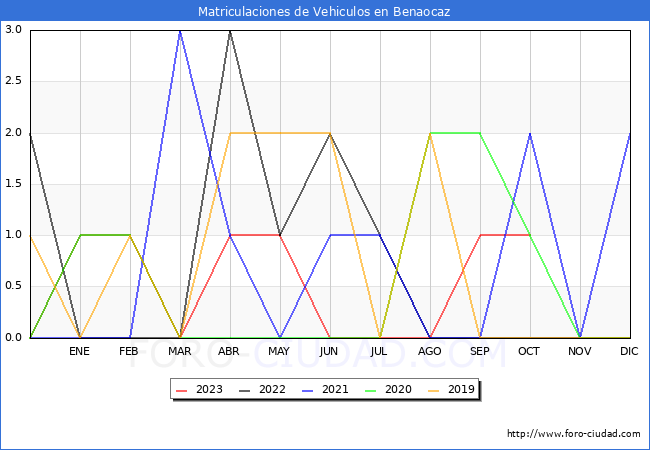 estadísticas de Vehiculos Matriculados en el Municipio de Benaocaz hasta Octubre del 2023.