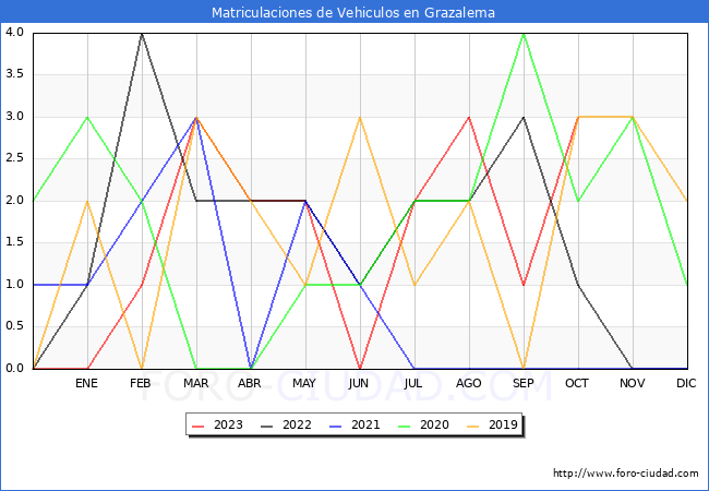 estadsticas de Vehiculos Matriculados en el Municipio de Grazalema hasta Octubre del 2023.
