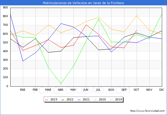 estadísticas de Vehiculos Matriculados en el Municipio de Jerez de la Frontera hasta Octubre del 2023.
