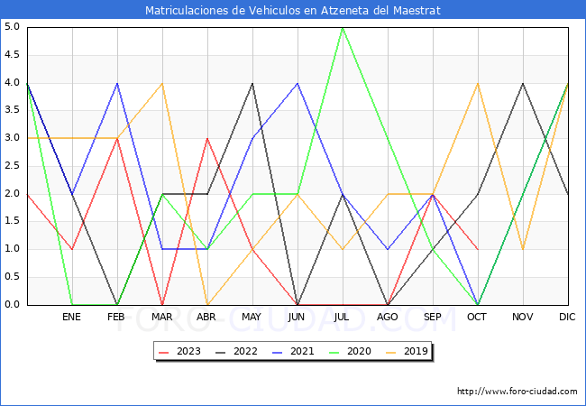 estadísticas de Vehiculos Matriculados en el Municipio de Atzeneta del Maestrat hasta Octubre del 2023.