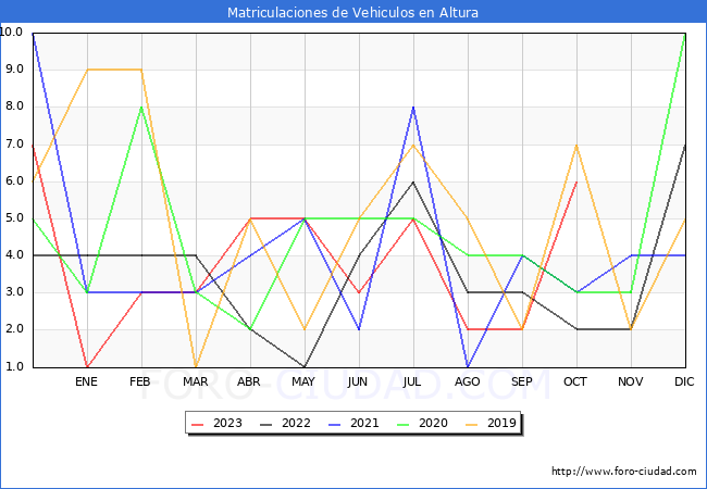 estadísticas de Vehiculos Matriculados en el Municipio de Altura hasta Octubre del 2023.