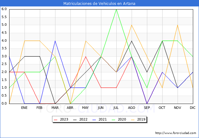 estadísticas de Vehiculos Matriculados en el Municipio de Artana hasta Octubre del 2023.