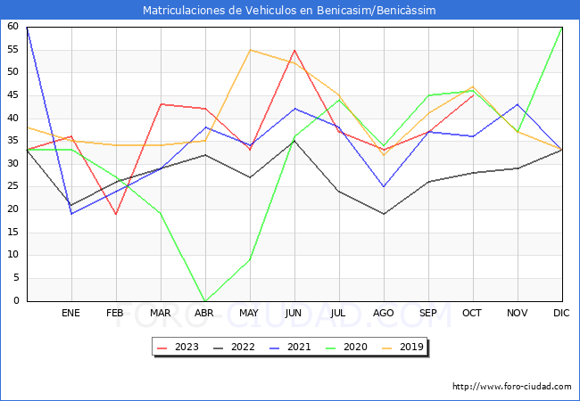 estadísticas de Vehiculos Matriculados en el Municipio de Benicasim/Benicàssim hasta Octubre del 2023.