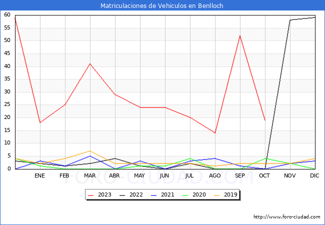 estadísticas de Vehiculos Matriculados en el Municipio de Benlloch hasta Octubre del 2023.
