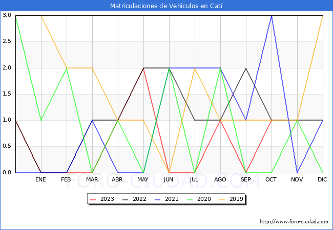 estadísticas de Vehiculos Matriculados en el Municipio de Catí hasta Octubre del 2023.