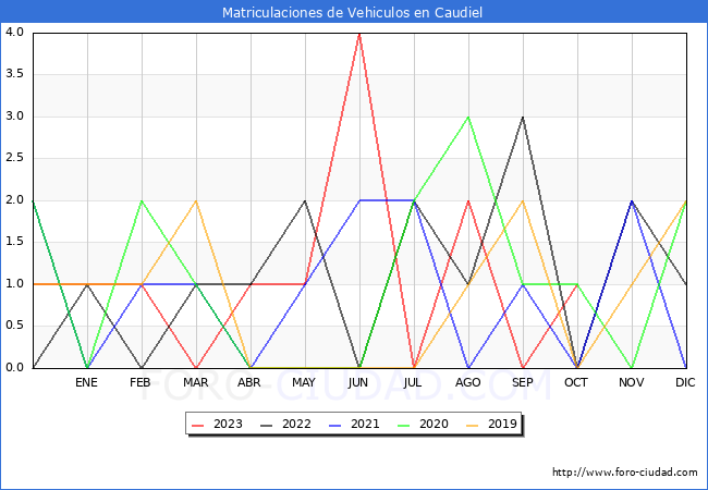 estadísticas de Vehiculos Matriculados en el Municipio de Caudiel hasta Octubre del 2023.
