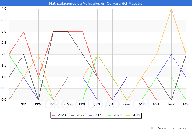 estadísticas de Vehiculos Matriculados en el Municipio de Cervera del Maestre hasta Octubre del 2023.