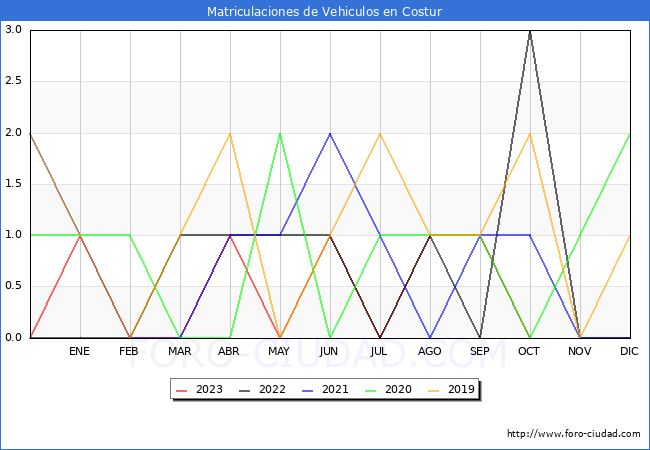 estadísticas de Vehiculos Matriculados en el Municipio de Costur hasta Octubre del 2023.